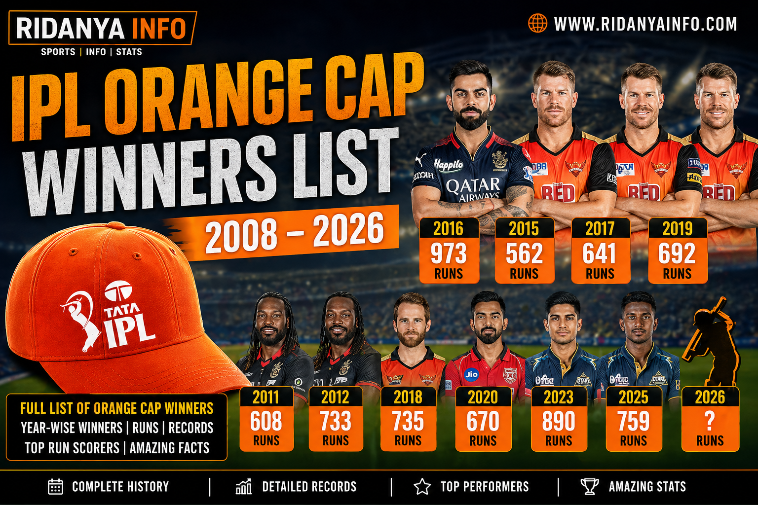 IPL Orange Cap Winners List 2008–2026 | Full List & Records