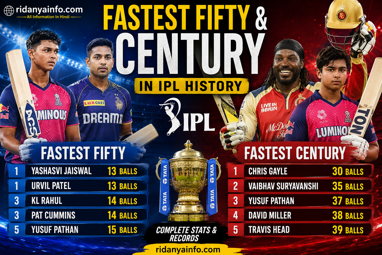 Fastest Fifty & Century in IPL History – IPL इतिहास के सबसे तेज 50 और 100 रन